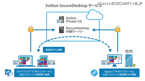 「Soliton SecureDesktopサービス」構成イメージ