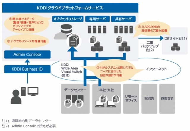 「KDDI クラウドプラットフォームサービス」の概要