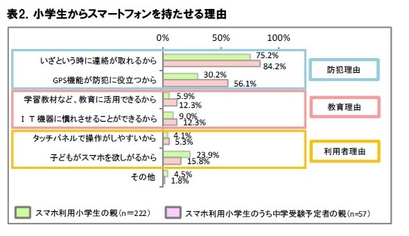 小学生からスマートフォンを持たせる理由