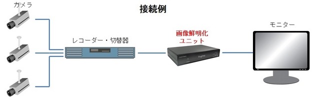 設置の際は、レコーダーやスイッチングハブとモニターの中間に位置する場所に配置（画像はプレスリリースより）