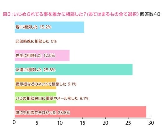 いじめを誰に相談した？