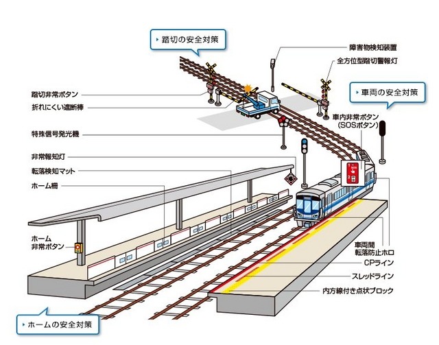 JR西日本が取り組む主な安全対策としては、踏切の障害物検知装置、車内の非常通報ボタン、線路の転落検知マットなどがある（画像は公式Webサイトより）