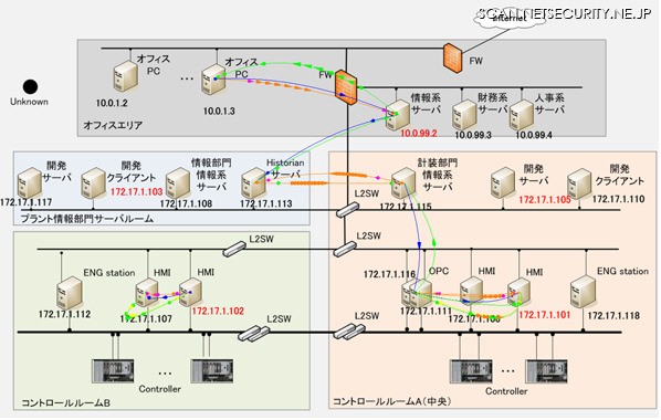 制御システムのネットワーク可視化例（正常時）