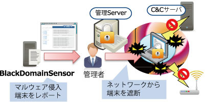 10月から追加される「マルウェア遮断ソリューション」の概念図。不正な通信の遮断などが行える（画像はプレスリリースより）