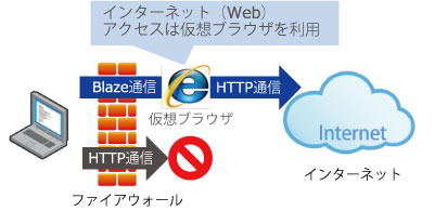 標的型攻撃の出口となるC＆Sサーバとのインターネットアクセスを禁止することができる「ダブルブラウザソリューション」の概念図（画像はプレスリリースより）