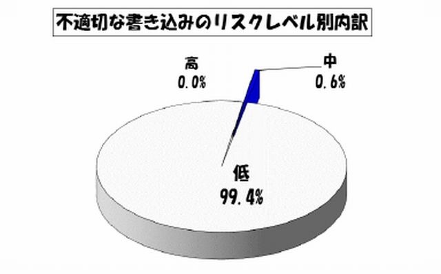 不適切な書込みのリスクレベル別内訳