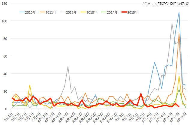 中国からのブラインドSQLインジェクション攻撃送信元IPアドレス数の推移