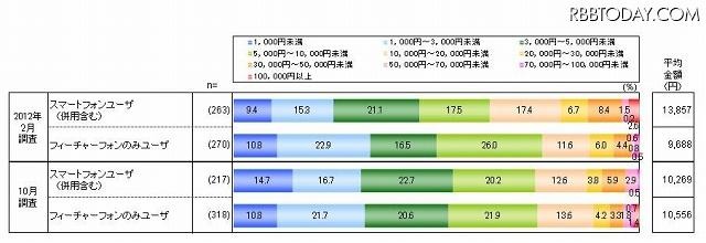 インターネットショッピング利用金額