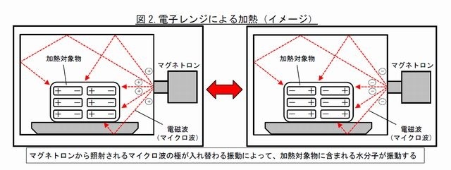 .電子レンジによる加熱（イメージ）