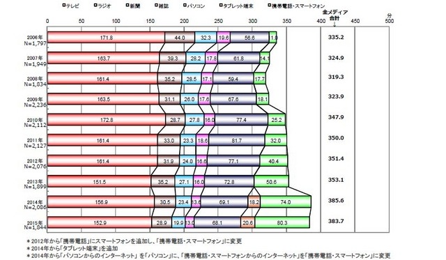 メディア総接触時間の時系列推移（1日あたり・週平均）東京地区