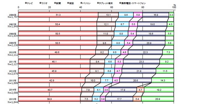 メディア別接触時間の構成比 時系列推移（1日あたり・週平均）東京地区