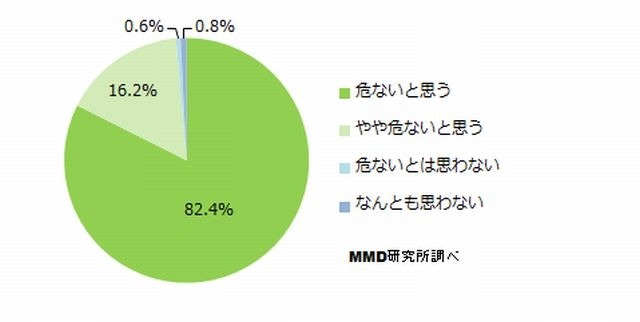 歩きスマホについて