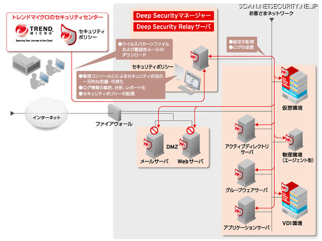 「Trend Micro Deep Security」の概要