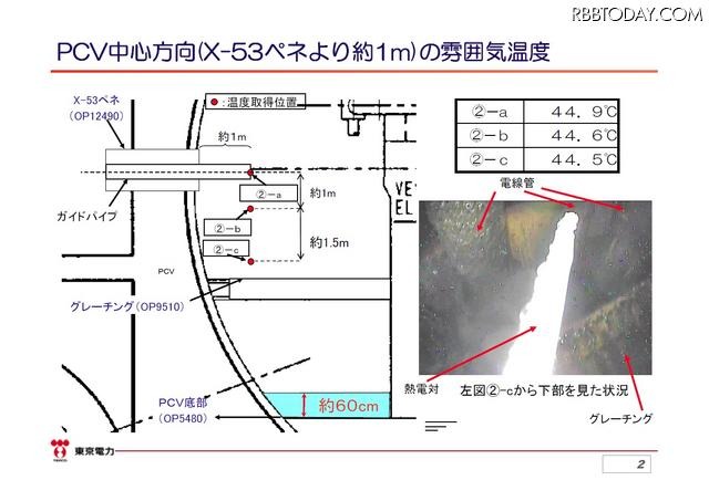 東京電力の資料　中心方向の雰囲気温度