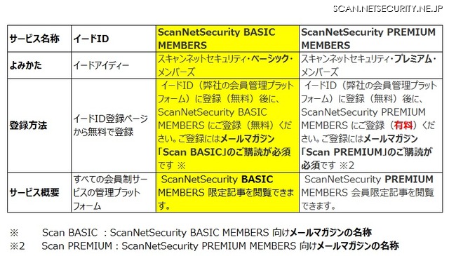 管理基盤であるイードID、 Webサービスである ScanNetSecurity BASIC MEMBERS 、メルマガ  Scan BASIC のそれぞれの定義と関連