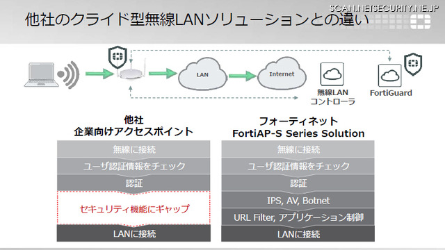 無線LANアクセスポイントにUTM機能を搭載