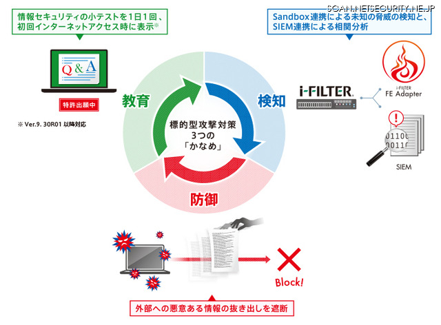 「i-FILTER」が提案する標的型攻撃への対応サイクルイメージ