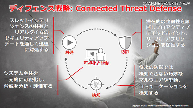 Connected Threat Defense コンセプト概要