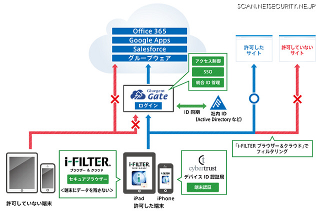 「i-FILTER ブラウザー＆クラウド」「Gluegent Gate」「サイバートラスト デバイスID」の連携イメージ
