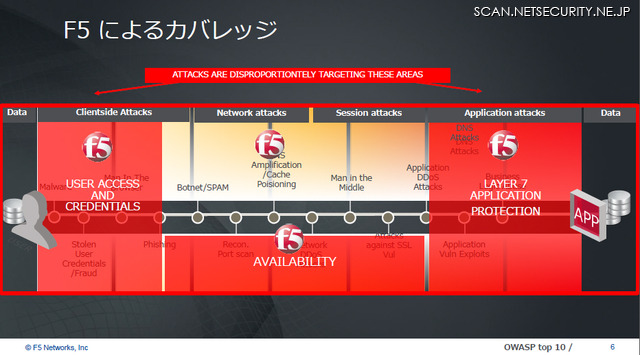 F5がカバーできるエリア