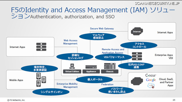 F5のIdentity and Access Management (IAM) ソリューション