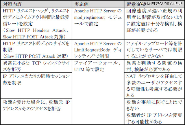 Slow HTTP DoS Attack への対策例