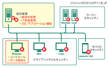 「Kaspersky Endpoint Security for Business - Select」からの拡張機能（赤字）