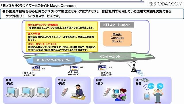MagicConnectサービスイメージ