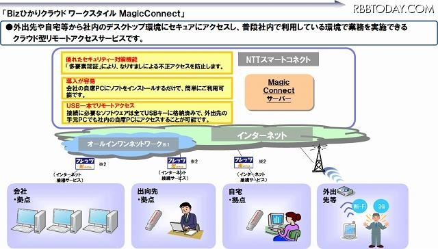 MagicConnectサービスイメージ