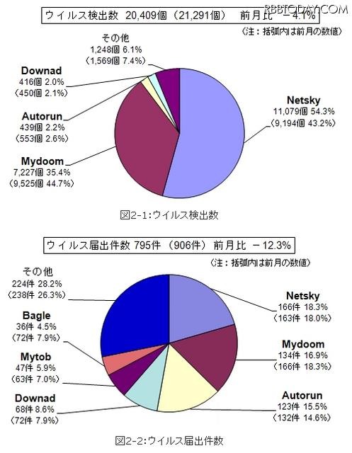 10月のウイルス検出数とウイルス届出件数