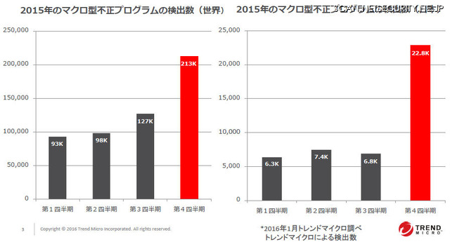 日本における第４四半期のマクロ型不正プログラム検出数が急増