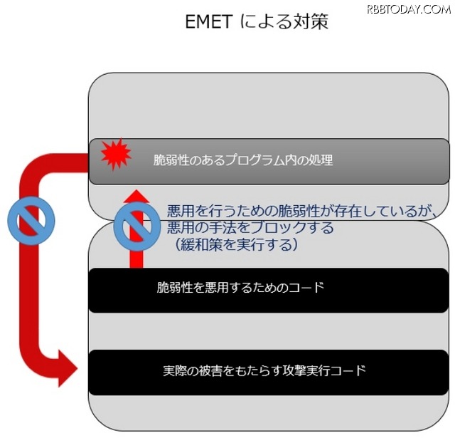 「EMET」の動作イメージ