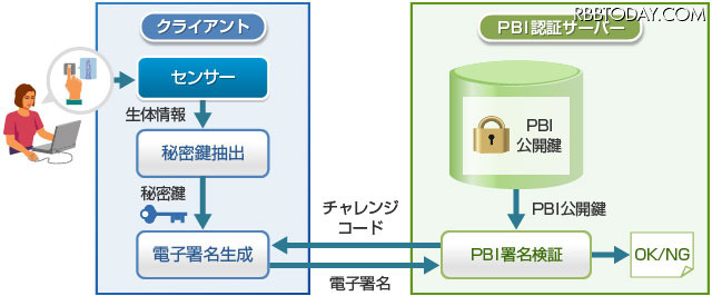 PBI技術概略概念図。ログオン時や認証要求時には指静脈認証のみでパスワード入力による認証は行わないため、なりすましや偽造を高度に抑止する（画像はプレスリリースより）