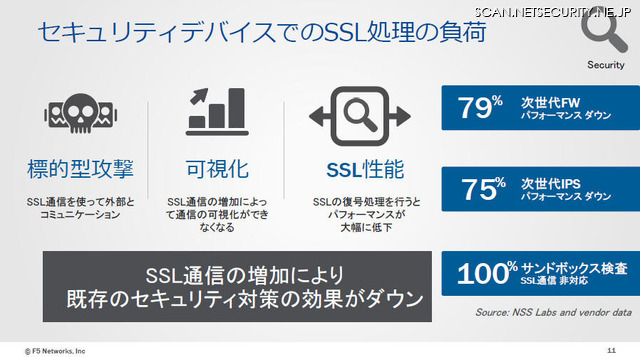 セキュリティデバイスでのSSL処理の負荷