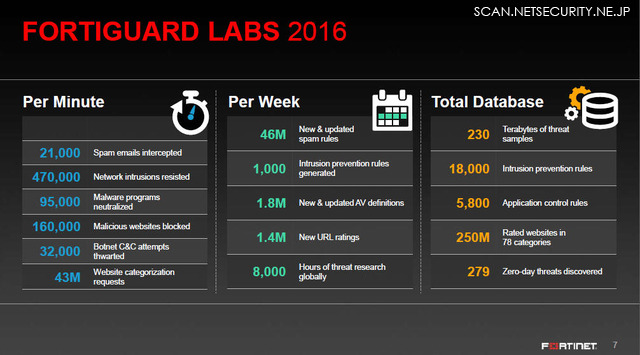 FortiGuard Labsの2016年1～3月における脅威状況