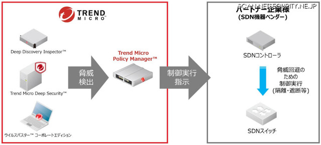 Trend Micro Policy Manager連携イメージ