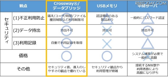 データのやりとりで「Crossway/データブリッジ」シリーズ、USBメモリ、中間サーバを使った際のそれぞのセキュリティ面での特徴比較（画像はプレスリリースより）
