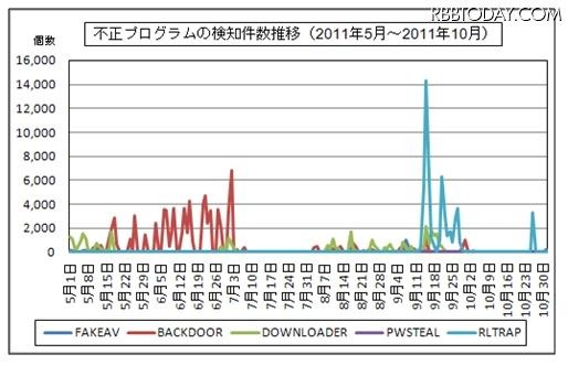 不正プログラムの検知件数推移