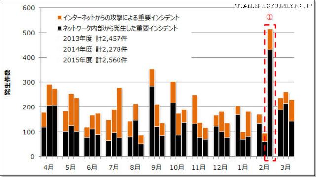 重要インシデント発生件数の推移(2013 年4 月～2016 年3 月)※各月の件数は左から2013 年、2014 年、2015 年