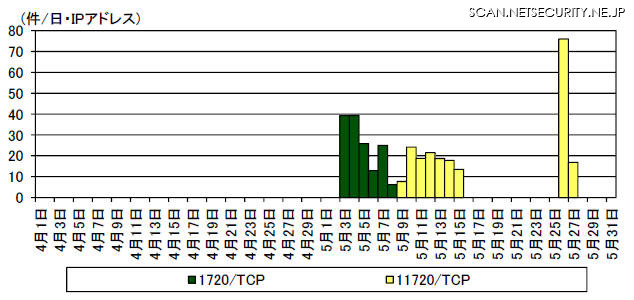 宛先ポート1720/TCP 及び11720/TCP に対する「Call Signalling」メッセージを含むアクセス件数の推移（H28.4.1～5.31）