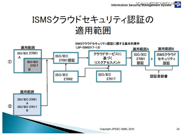 ISMSクラウドセキュリティ認証の適用範囲