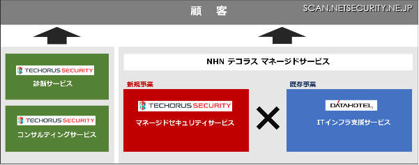 「TECHORUS SECURITY」ブランドでマネージドセキュリティ市場に本格参入（NHN テコラス）