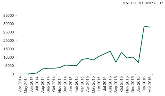 Androidデバイスでランサムウェアに遭遇したユーザ数の推移