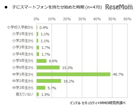 子どもにスマートフォンを持たせ始めた時期（保護者調査）