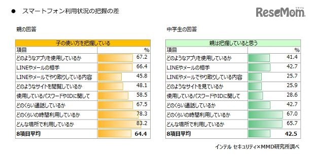 スマートフォン利用状況の把握の差（親子調査）