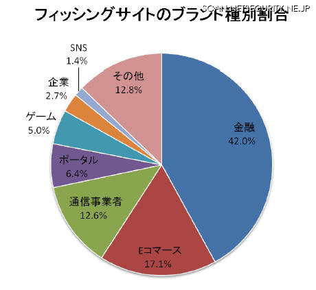 フィッシングサイトのブランド種別内訳