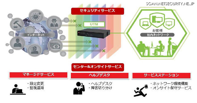 ソリューションの概要