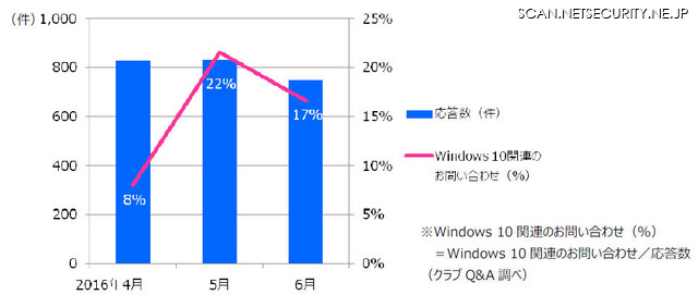 該当期間に寄せられた問い合わせのうちWindows 10に関する問い合わせの割合