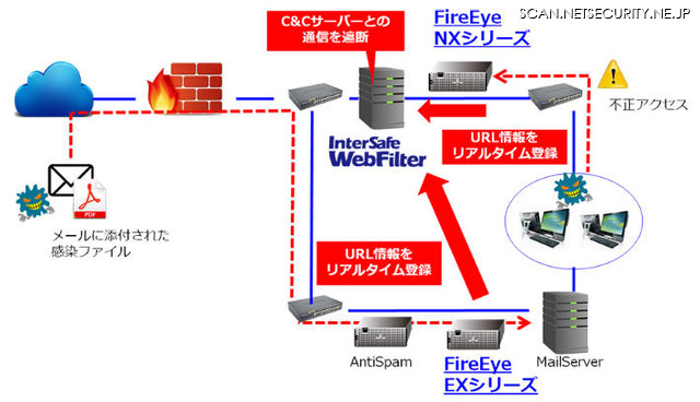 「InterSafe WebFilter」とファイア・アイ社のメールセキュリティ製品「EXシリーズ」との連携イメージ