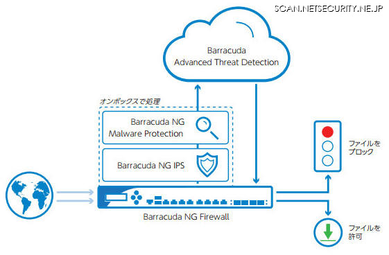 「Barracuda NextGen Firewall Fシリーズ バージョン7.0」の動作イメージ
